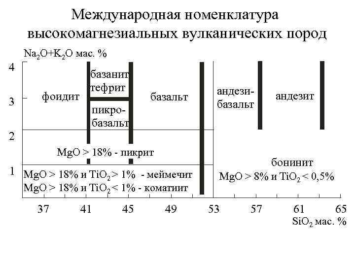 Международная номенклатура высокомагнезиальных вулканических пород 4 3 Na 2 O+K 2 O мас. %