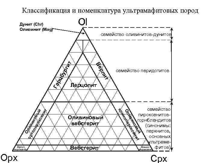 Классификация и номенклатура ультрамафитовых пород Дунит (Chr) Оливинит (Mag) Га рц бу р ги