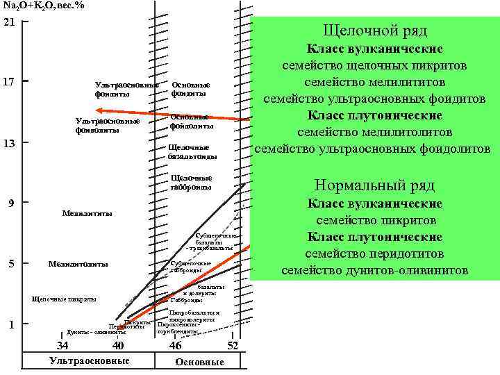 Na 2 O+K 2 O, вес. % 21 Щелочной ряд 17 Ультраосновные фоидиты Ультраосновные