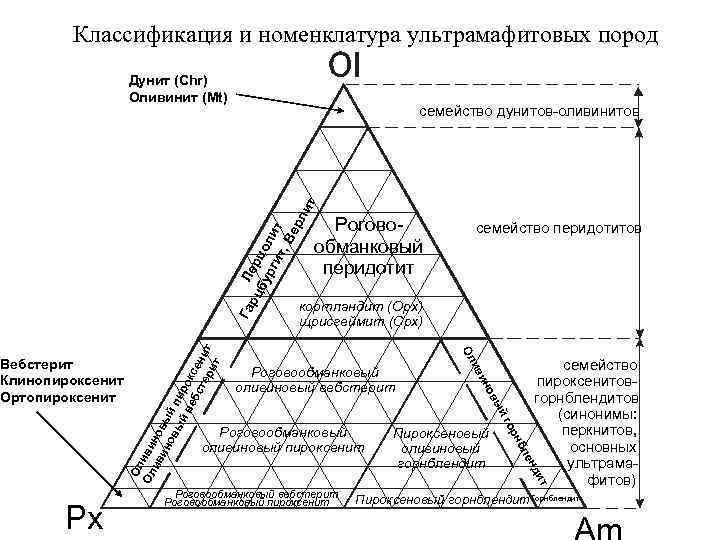 Классификация и номенклатура ультрамафитовых пород Дунит (Chr) Оливинит (Mt) рц Лер бу цо рг