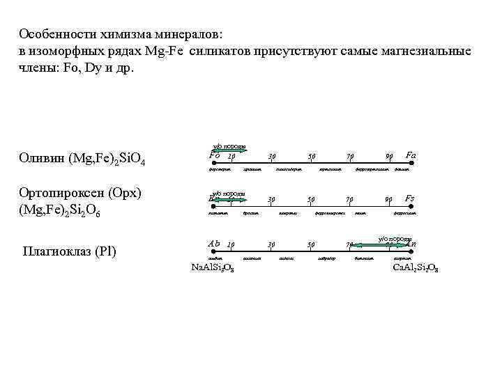 Особенности химизма минералов: в изоморфных рядах Mg Fe силикатов присутствуют самые магнезиальные члены: Fo,