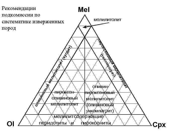 Рекомендации подкомиссии по систематике изверженных пород Mel мелилитолит ) ит ку гд т( то