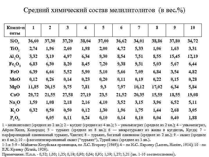 Средний химический состав мелилитов (в вес. %) Компо н енты 1 2 3 4