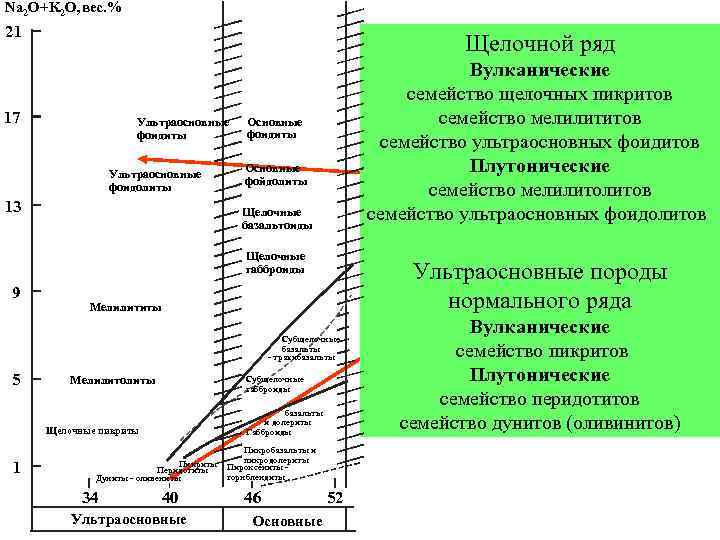 Na 2 O+K 2 O, вес. % 21 Щелочной ряд 17 Ультраосновные фоидиты Ультраосновные