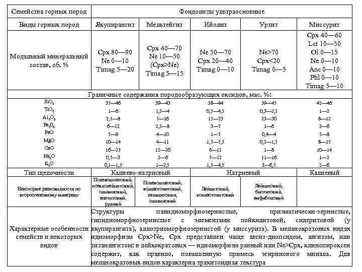 Семейства горных пород Виды горных пород Фоидолиты ультраосновные Якупирангит Срх 80— 90 Модальный минеральный