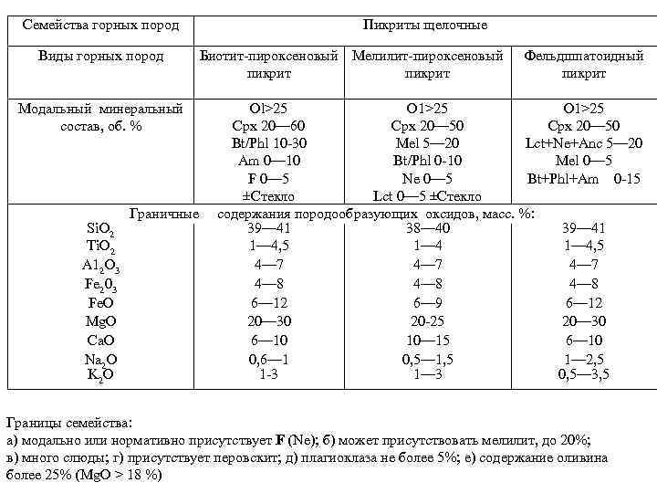 Семейства горных пород Виды горных пород Пикриты щелочные Биотит-пироксеновый Мелилит-пироксеновый пикрит Фельдшпатоидный пикрит Модальный