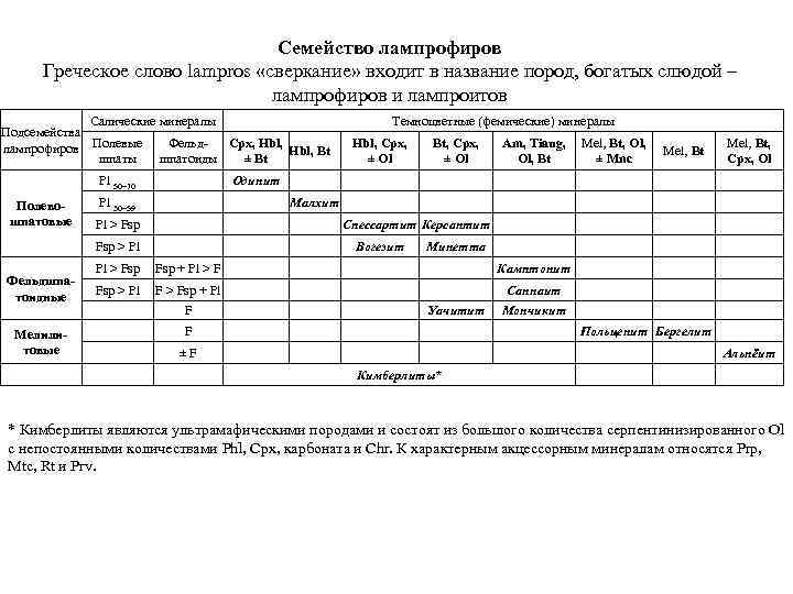 Семейство лампрофиров Греческое слово lampros «сверкание» входит в название пород, богатых слюдой – лампрофиров