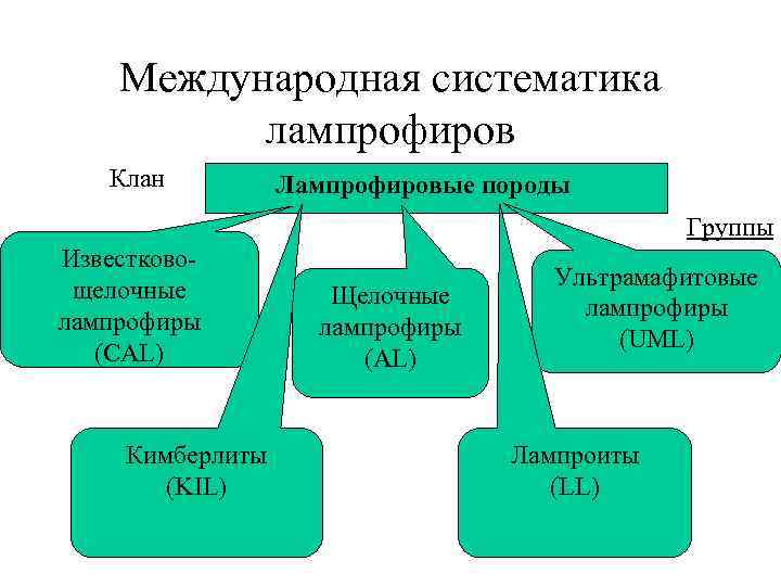 Международная систематика лампрофиров Клан Лампрофировые породы Группы Известковощелочные лампрофиры (CAL) Кимберлиты (KIL) Щелочные лампрофиры