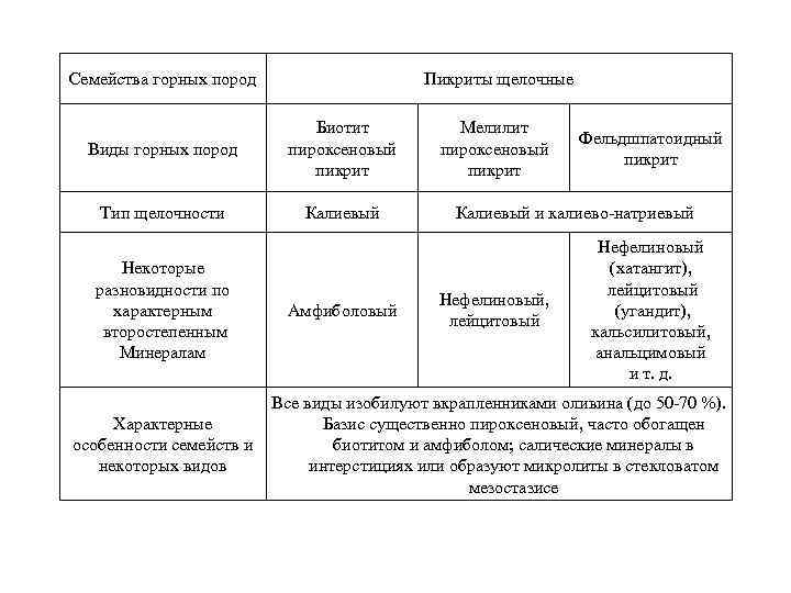 Семейства горных пород Пикриты щелочные Виды горных пород Биотит пироксеновый пикрит Тип щелочности Калиевый