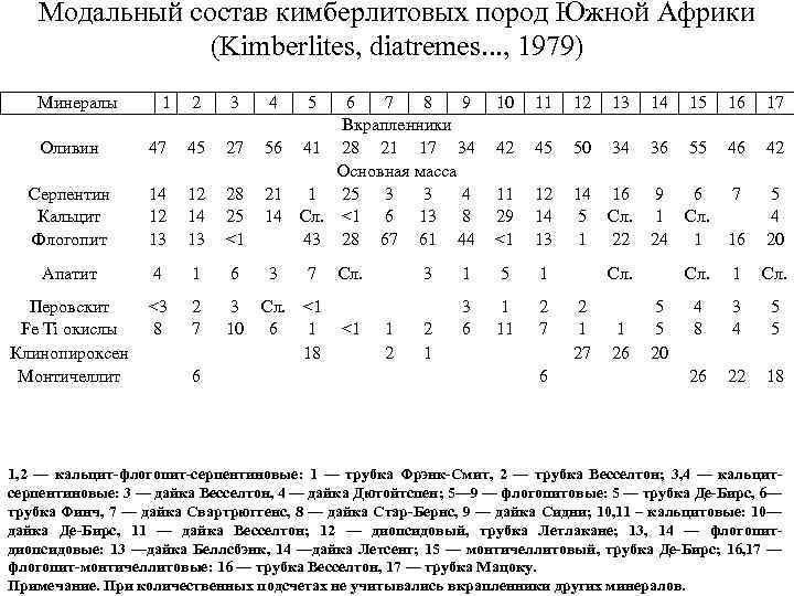 Модальный состав кимберлитовых пород Южной Африки (Kimberlites, diatremes. . . , 1979) Минералы 1