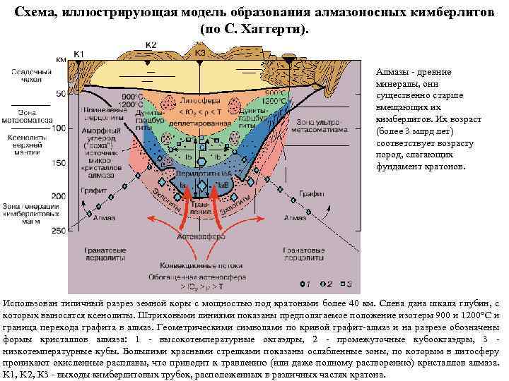 Схема, иллюстрирующая модель образования алмазоносных кимберлитов (по С. Хаггерти). Алмазы - древние минералы, они