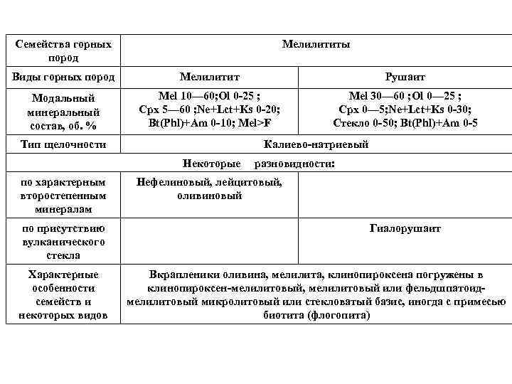 Семейства горных пород Мелилититы Виды горных пород Мелилитит Рушаит Модальный минеральный состав, об. %