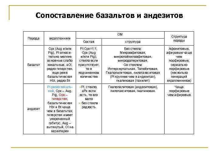 Сопоставление базальтов и андезитов ОМ Порода вкрапленники Базальт Cpx (Aug и/или Pig), Pl относи