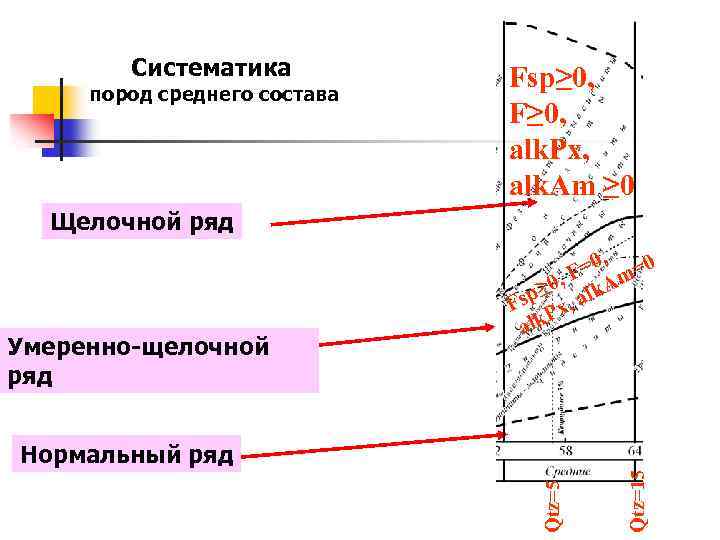 Систематика пород среднего состава Fsp≥ 0, F≥ 0, alk. Px, alk. Am ≥ 0