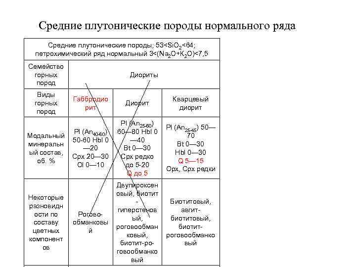 Средние плутонические породы нормального ряда Средние плутонические породы; 53<Si. O 2<64; петрохимический ряд нормальный