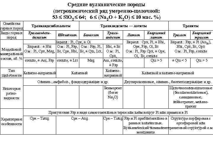 Семейства горных пород Виды горных пород Средние вулканические породы (петрохимический ряд умеренно-щелочной: 53 Si.