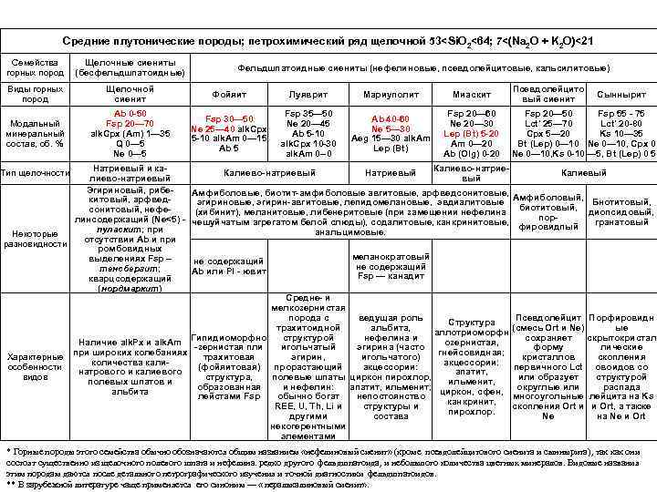 Средние плутонические породы; петрохимический ряд щелочной 53<Si. O 2<64; 7<(Na 2 O + K
