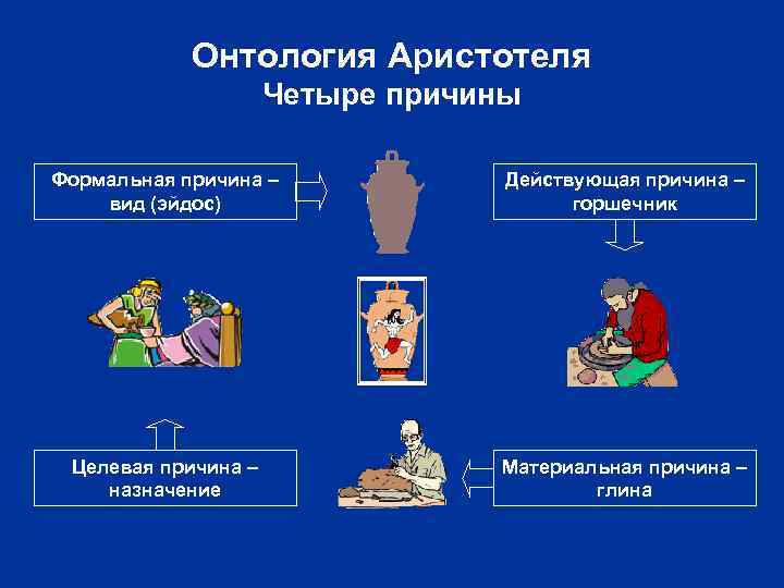 Онтология Аристотеля Четыре причины Формальная причина – вид (эйдос) Действующая причина – горшечник Целевая