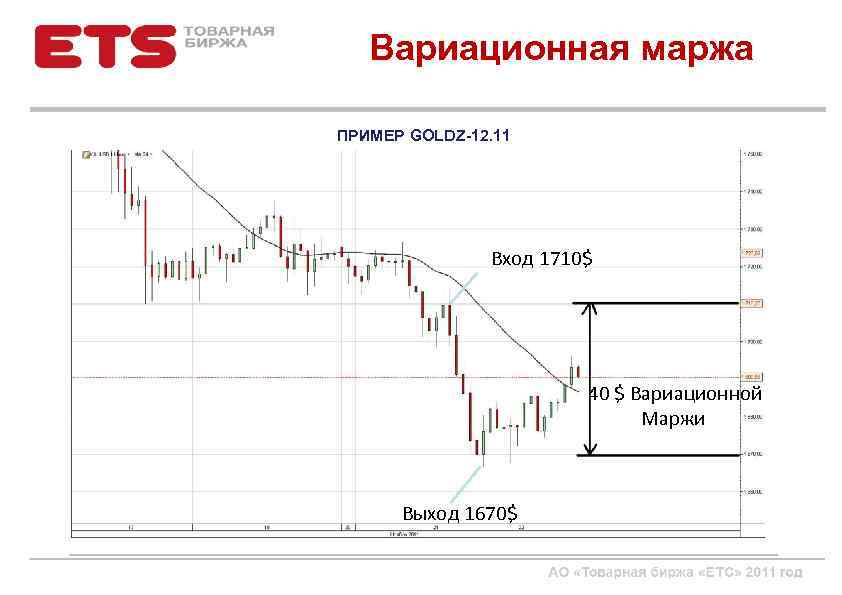 Вариационная маржа ПРИМЕР GOLDZ-12. 11 Вход 1710$ 40 $ Вариационной Маржи Выход 1670$ 