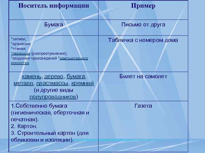 Носитель информации Пример Бумага Письмо от друга °записи; °хранения; °чтения; °передачи (распространения); °создания произведений