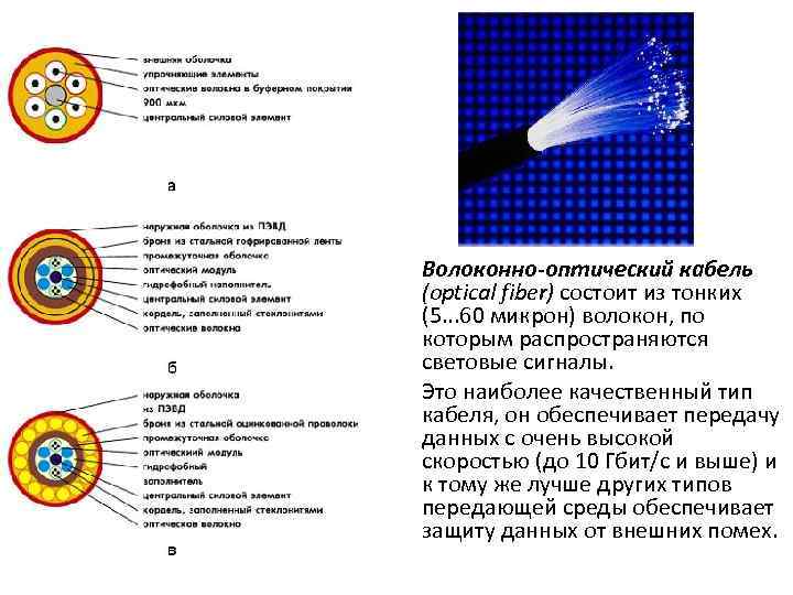 Волоконно-оптический кабель (optical fiber) состоит из тонких (5. . . 60 микрон) волокон, по