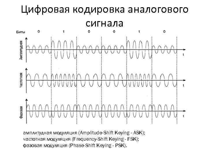 Звуковая карта реализует 8 битовое кодирование аналогового звукового