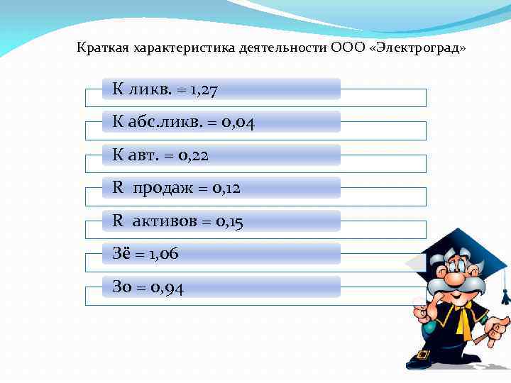 Краткая характеристика деятельности ООО «Электроград» К ликв. = 1, 27 К абс. ликв. =