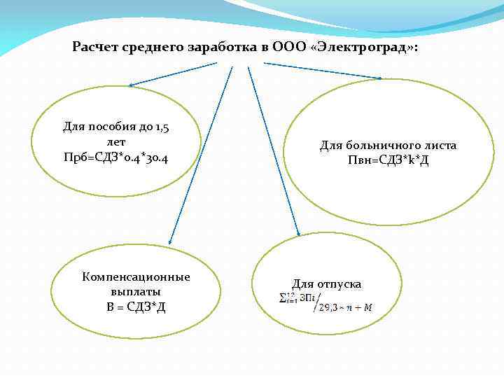 Расчет среднего заработка в ООО «Электроград» : Для пособия до 1, 5 лет Прб=СДЗ*0.