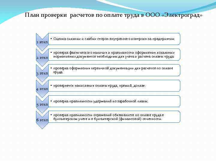 План проверки расчетов по оплате труда в ООО «Электроград» 1 этап • Оценка сильных