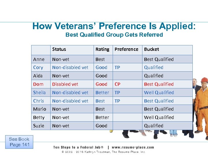 How Veterans’ Preference Is Applied: Best Qualified Group Gets Referred Status Anne Non-vet Best