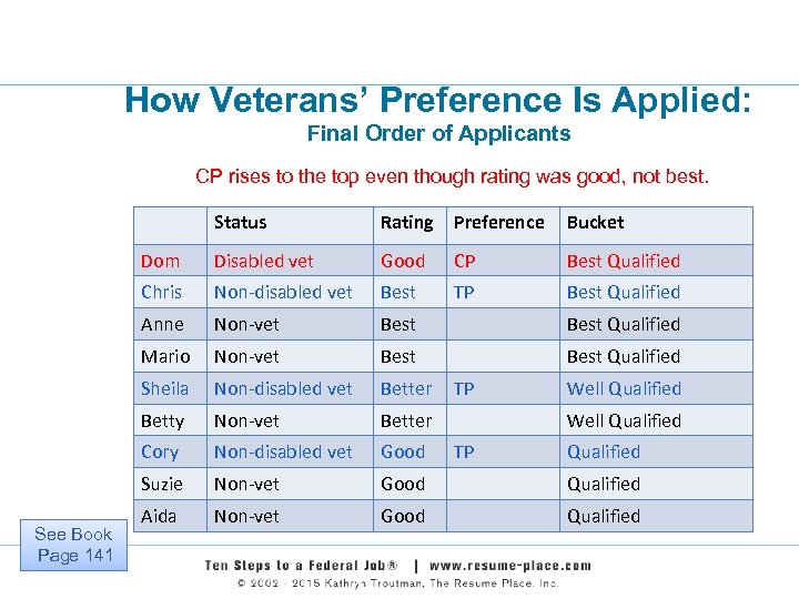 How Veterans’ Preference Is Applied: Final Order of Applicants CP rises to the top