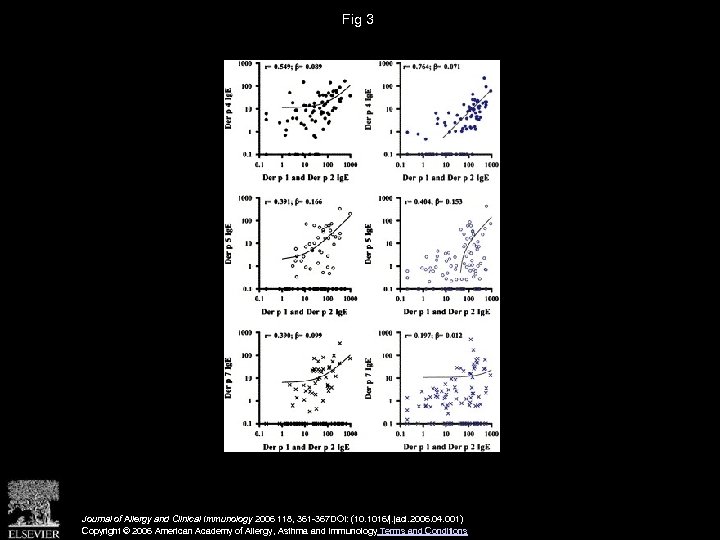 Fig 3 Journal of Allergy and Clinical Immunology 2006 118, 361 -367 DOI: (10.