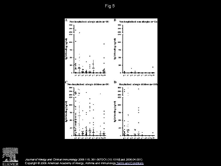 Fig 5 Journal of Allergy and Clinical Immunology 2006 118, 361 -367 DOI: (10.
