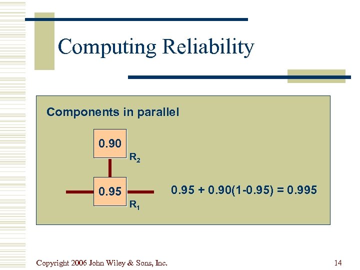 Computing Reliability Components in parallel 0. 90 R 2 0. 95 + 0. 90(1