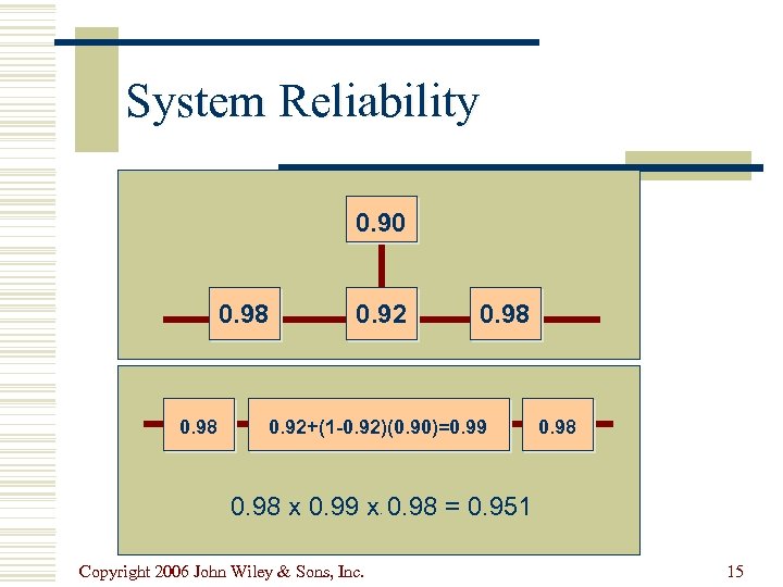 System Reliability 0. 90 0. 98 0. 92+(1 -0. 92)(0. 90)=0. 99 0. 98