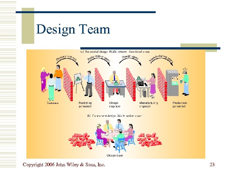 Design Team Copyright 2006 John Wiley & Sons, Inc. 23 