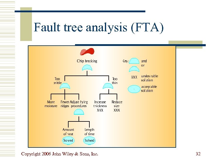 Fault tree analysis (FTA) Copyright 2006 John Wiley & Sons, Inc. 32 
