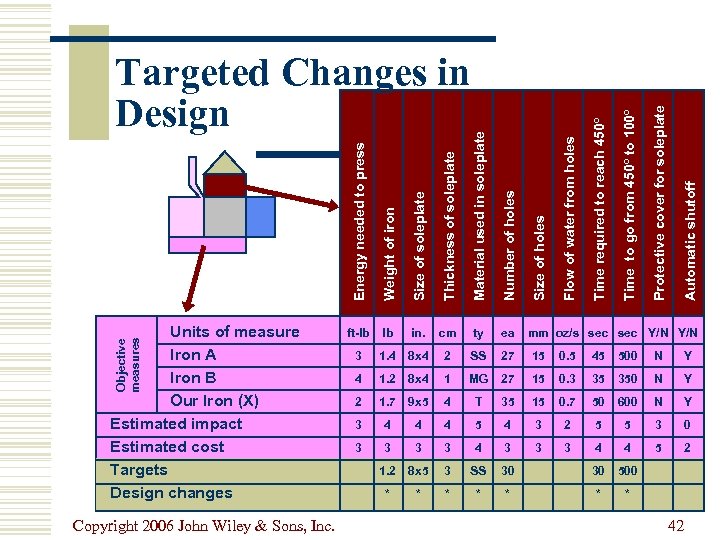 Copyright 2006 John Wiley & Sons, Inc. lb in. cm ty ea 3 1.