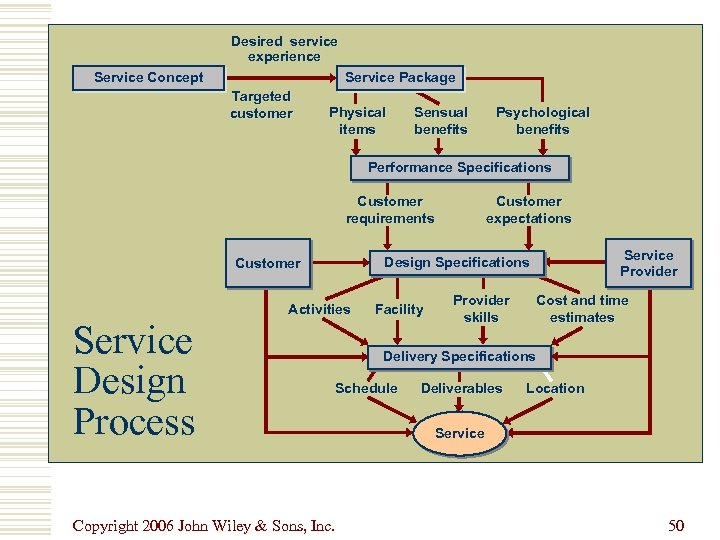 Desired service experience Service Concept Service Package Targeted customer Physical items Sensual benefits Psychological