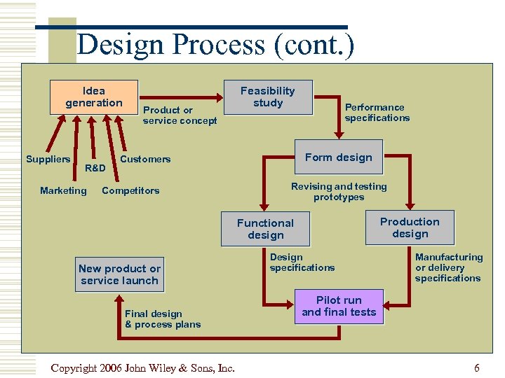 Design Process (cont. ) Idea generation Suppliers R&D Marketing Product or service concept Feasibility