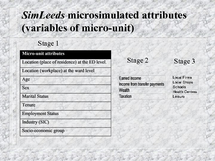 Sim. Leeds microsimulated attributes (variables of micro-unit) Stage 1 Stage 2 Stage 3 