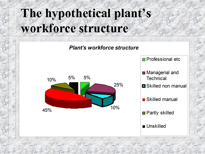 The hypothetical plant’s workforce structure 