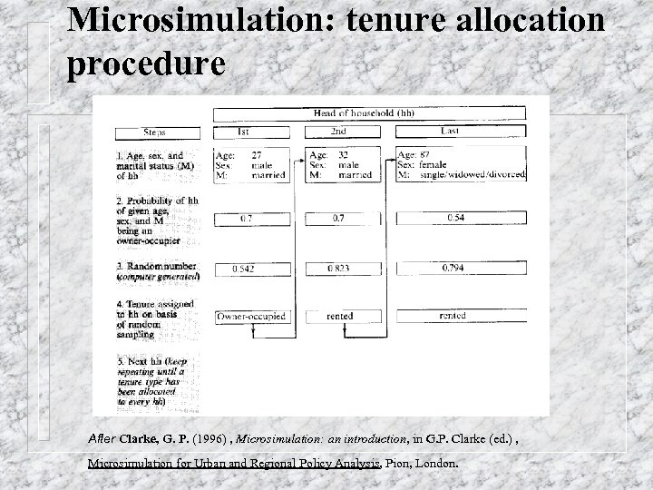 Microsimulation: tenure allocation procedure After Clarke, G. P. (1996) , Microsimulation: an introduction, in