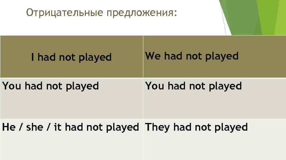 4 отрицательных предложения. Have has отрицательные предложения. Предложения с i have. Past perfect отрицательные предложения. Have not.