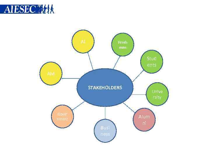 AI Fresh man Stud ents AM STAKEHOLDERS Gover nment Busi ness Unive rsity Alum