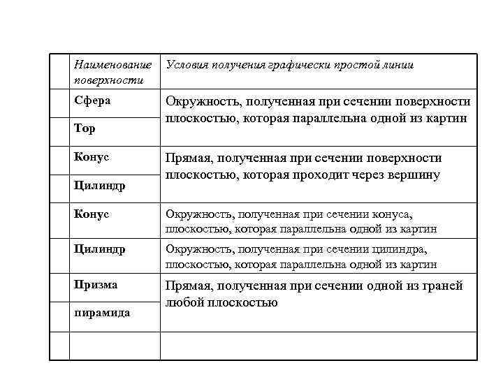 Наименование поверхности Условия получения графически простой линии Сфера Окружность, полученная при сечении поверхности плоскостью,