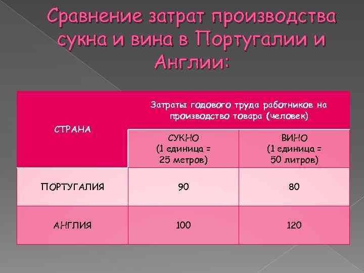 Сравнение затрат производства сукна и вина в Португалии и Англии: Затраты годового труда работников