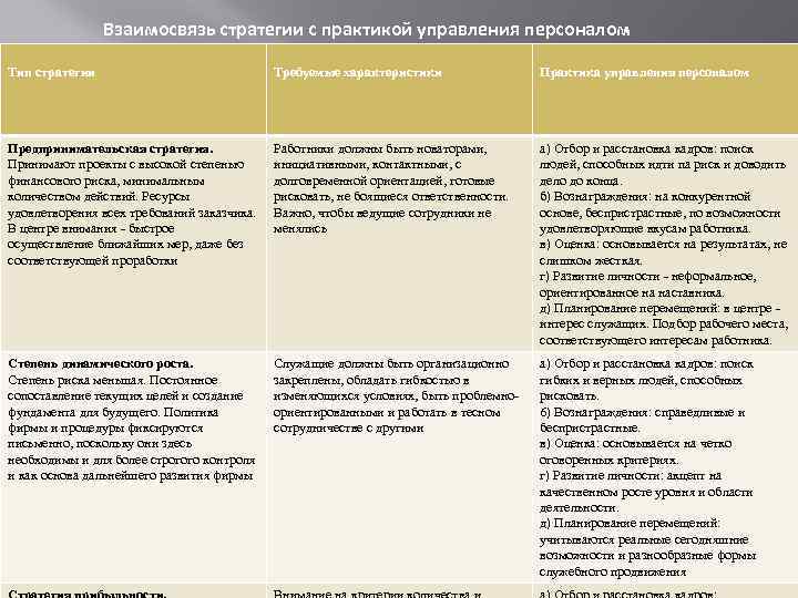 Взаимосвязь стратегии с практикой управления персоналом Тип стратегии Требуемые характеристики Практика управления персоналом Предпринимательская