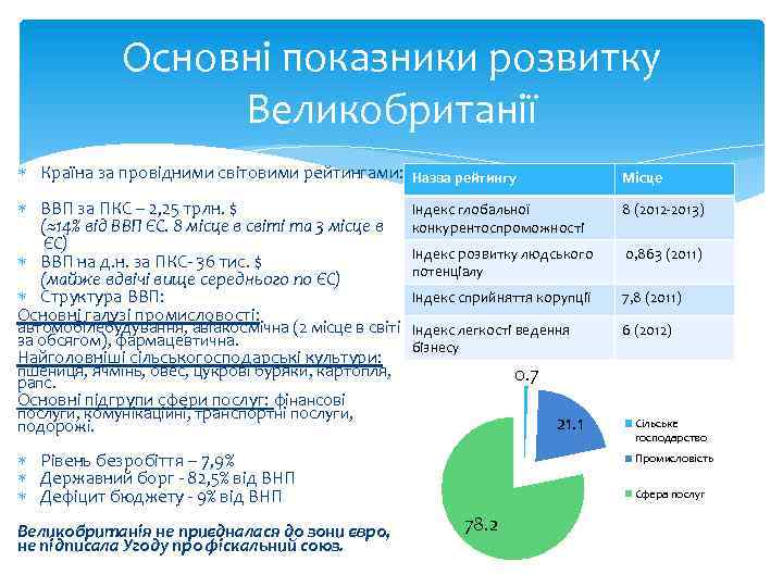 Основні показники розвитку Великобританії Країна за провідними світовими рейтингами: ВВП за ПКС – 2,
