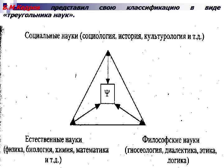 Б. М. Кедров представил «треугольника наук» . свою классификацию в виде 
